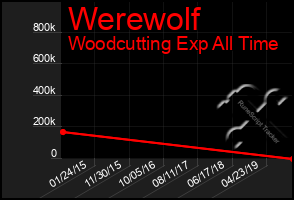 Total Graph of Werewolf