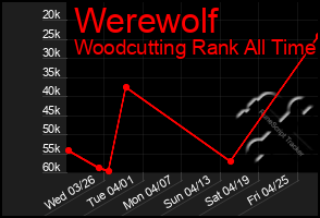 Total Graph of Werewolf