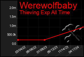 Total Graph of Werewolfbaby