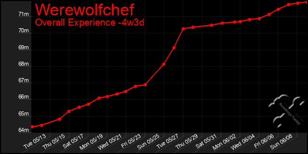 Last 31 Days Graph of Werewolfchef