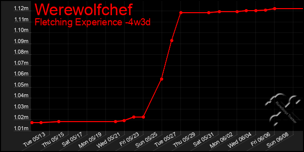 Last 31 Days Graph of Werewolfchef
