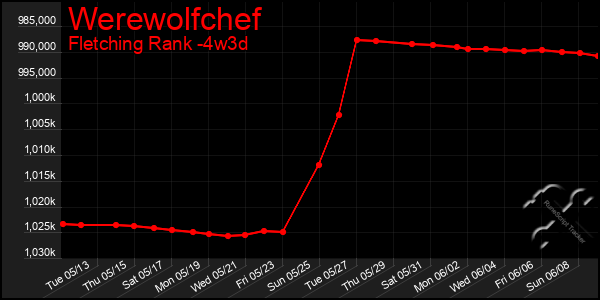 Last 31 Days Graph of Werewolfchef
