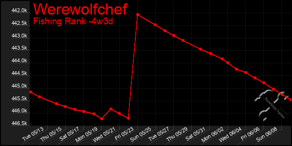 Last 31 Days Graph of Werewolfchef