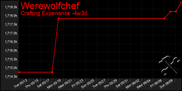 Last 31 Days Graph of Werewolfchef