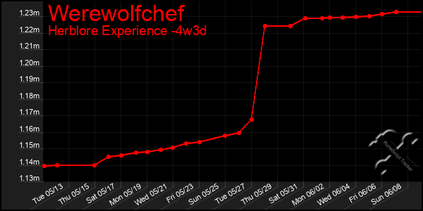Last 31 Days Graph of Werewolfchef