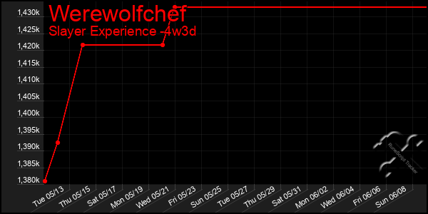 Last 31 Days Graph of Werewolfchef