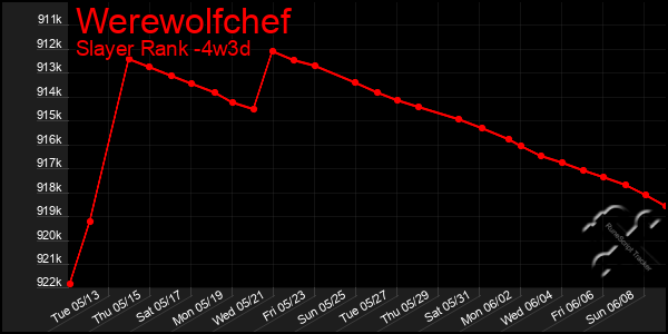 Last 31 Days Graph of Werewolfchef