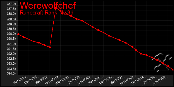 Last 31 Days Graph of Werewolfchef