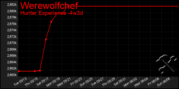 Last 31 Days Graph of Werewolfchef