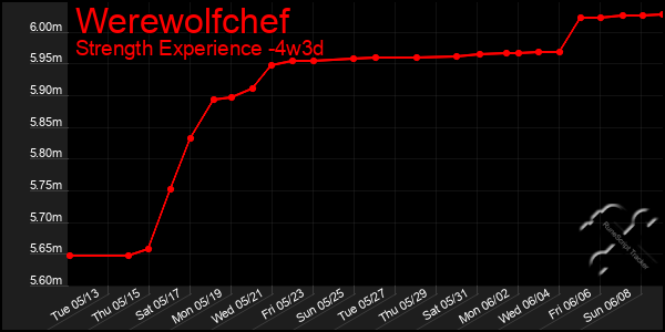 Last 31 Days Graph of Werewolfchef