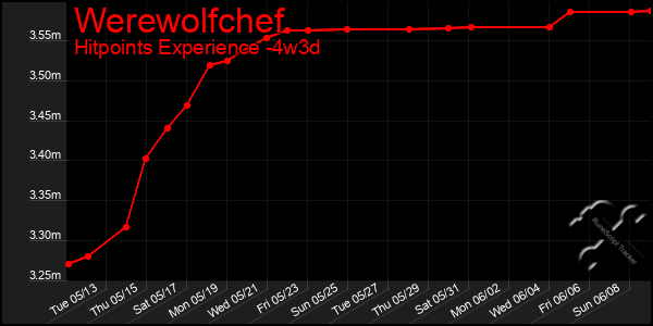 Last 31 Days Graph of Werewolfchef