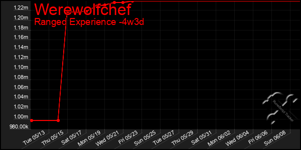 Last 31 Days Graph of Werewolfchef