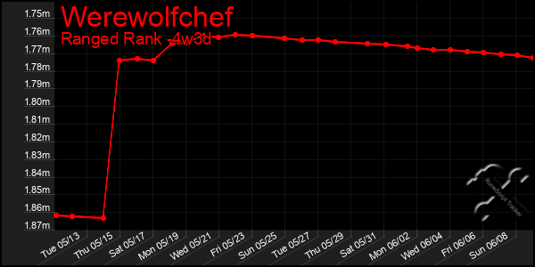 Last 31 Days Graph of Werewolfchef
