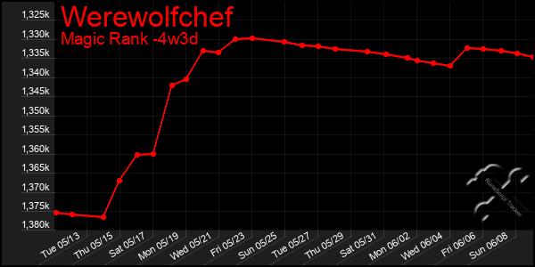 Last 31 Days Graph of Werewolfchef