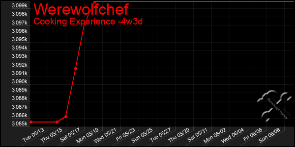Last 31 Days Graph of Werewolfchef