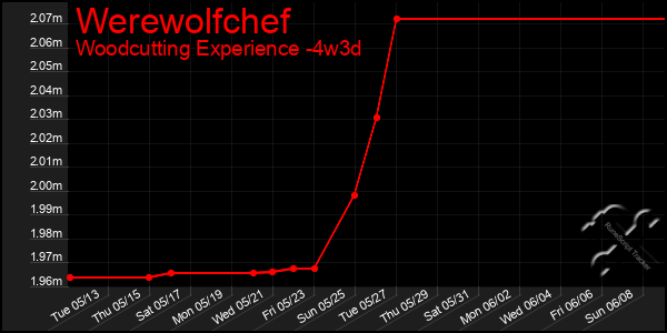 Last 31 Days Graph of Werewolfchef