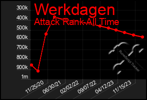 Total Graph of Werkdagen