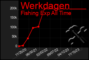 Total Graph of Werkdagen