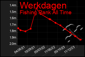 Total Graph of Werkdagen