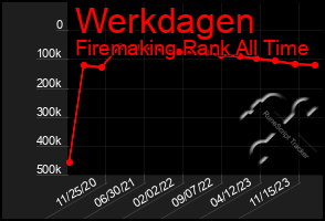Total Graph of Werkdagen