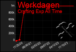 Total Graph of Werkdagen