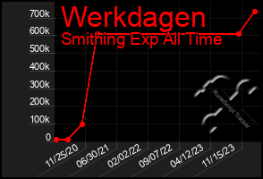 Total Graph of Werkdagen