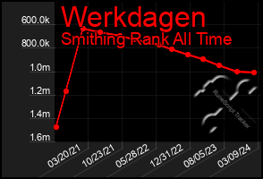 Total Graph of Werkdagen