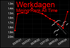 Total Graph of Werkdagen