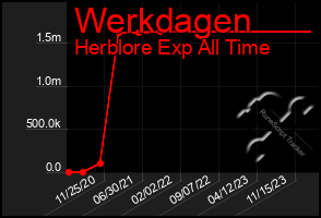 Total Graph of Werkdagen