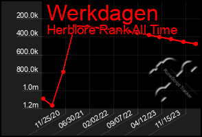 Total Graph of Werkdagen