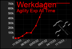 Total Graph of Werkdagen