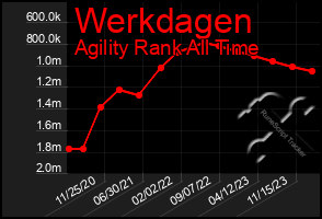 Total Graph of Werkdagen