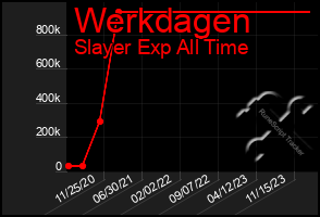 Total Graph of Werkdagen