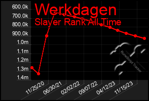 Total Graph of Werkdagen