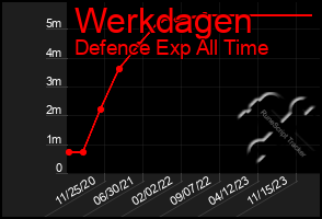 Total Graph of Werkdagen