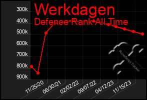 Total Graph of Werkdagen