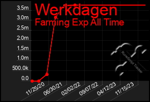 Total Graph of Werkdagen