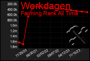 Total Graph of Werkdagen