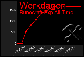 Total Graph of Werkdagen
