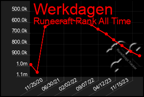 Total Graph of Werkdagen