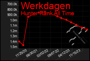 Total Graph of Werkdagen