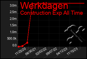 Total Graph of Werkdagen