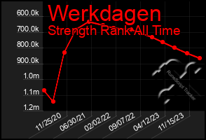 Total Graph of Werkdagen