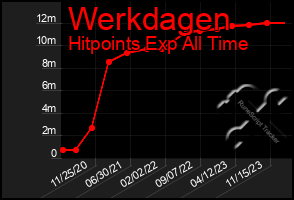 Total Graph of Werkdagen