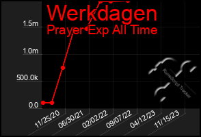 Total Graph of Werkdagen