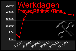 Total Graph of Werkdagen