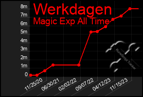 Total Graph of Werkdagen