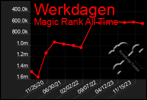 Total Graph of Werkdagen