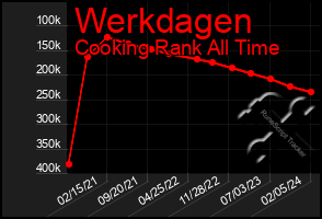 Total Graph of Werkdagen
