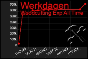 Total Graph of Werkdagen
